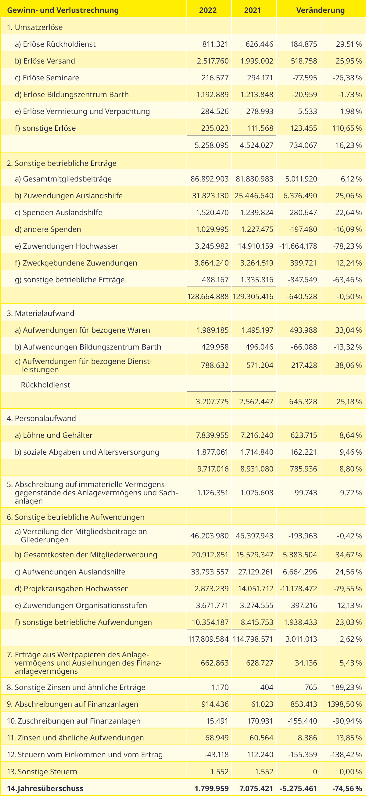 Gewinn-Verlustrechnung.png Gewinn-Verlustrechnung.png